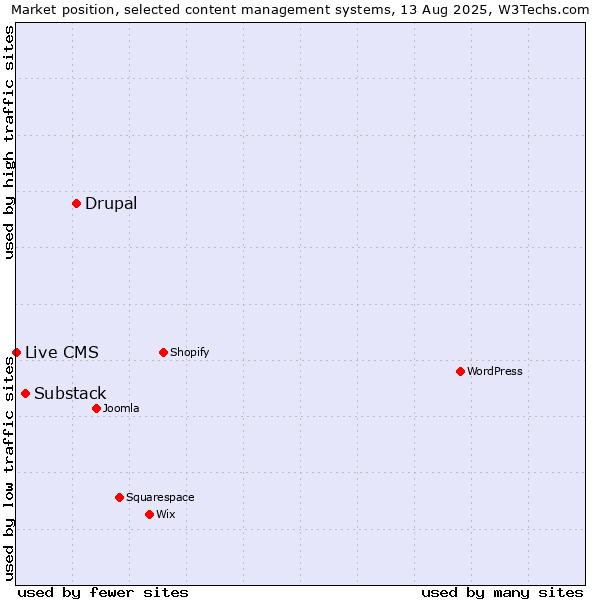 Market position of Drupal vs. Substack vs. Live CMS