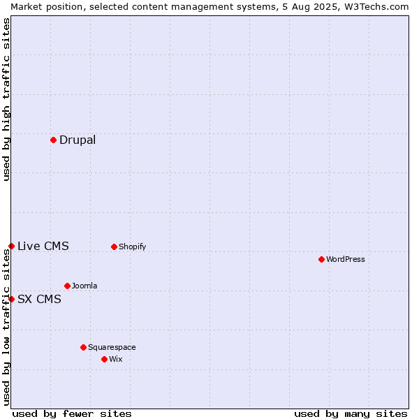 Market position of Drupal vs. Live CMS vs. SX CMS
