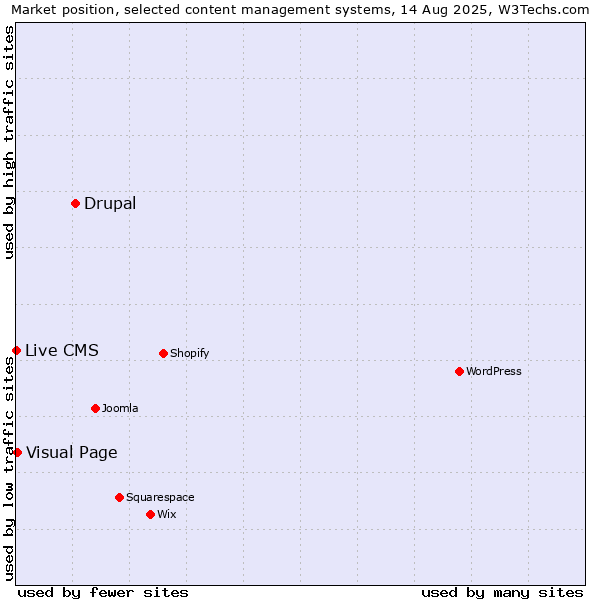 Market position of Drupal vs. Visual Page vs. Live CMS