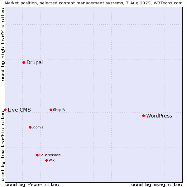 Market position of WordPress vs. Drupal vs. Live CMS