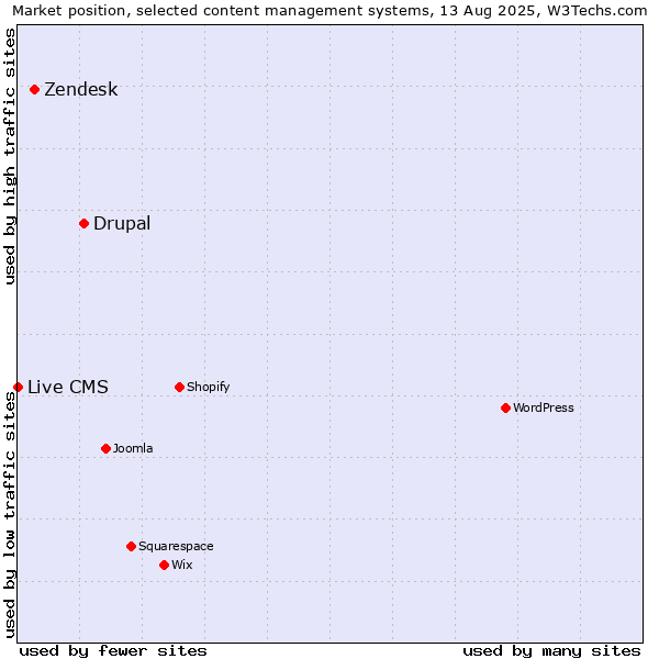 Market position of Drupal vs. Zendesk vs. Live CMS