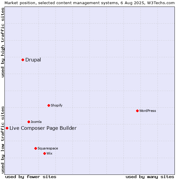 Market position of Drupal vs. Live Composer Page Builder