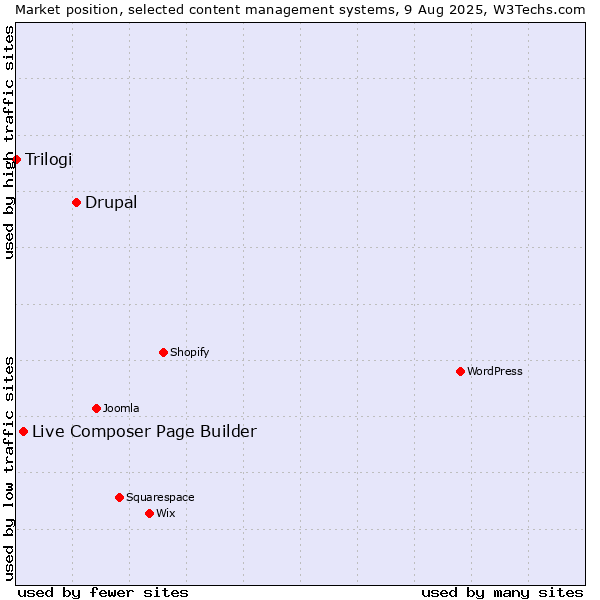 Market position of Drupal vs. Live Composer Page Builder vs. Trilogi