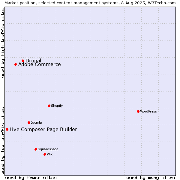 Market position of Drupal vs. Adobe Commerce vs. Live Composer Page Builder