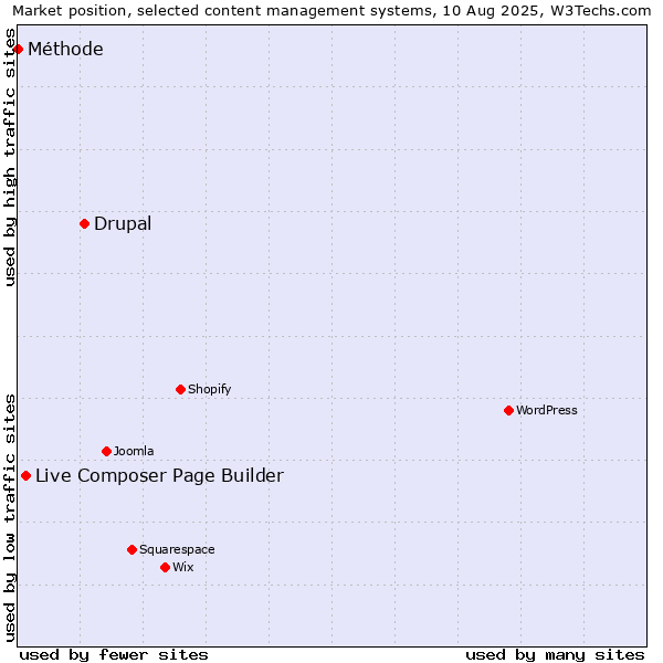 Market position of Drupal vs. Live Composer Page Builder vs. Méthode