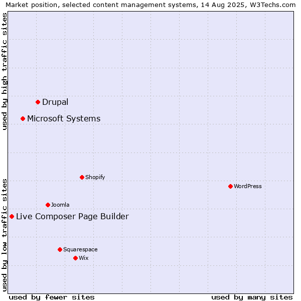 Market position of Drupal vs. Microsoft Systems vs. Live Composer Page Builder