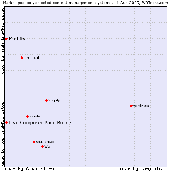 Market position of Drupal vs. Live Composer Page Builder vs. Mintlify