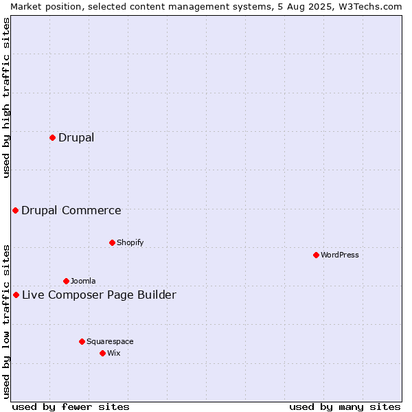 Market position of Drupal vs. Live Composer Page Builder vs. Drupal Commerce