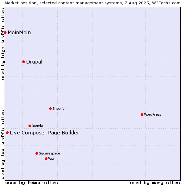 Market position of Drupal vs. Live Composer Page Builder vs. MoinMoin
