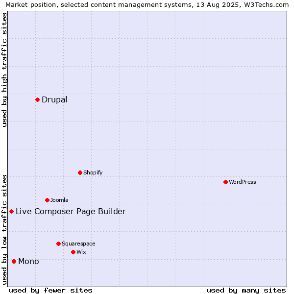 Market position of Drupal vs. Mono vs. Live Composer Page Builder