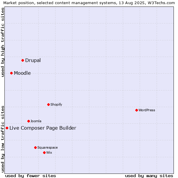 Market position of Drupal vs. Moodle vs. Live Composer Page Builder