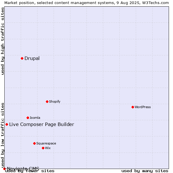 Market position of Drupal vs. Live Composer Page Builder vs. Navigate CMS