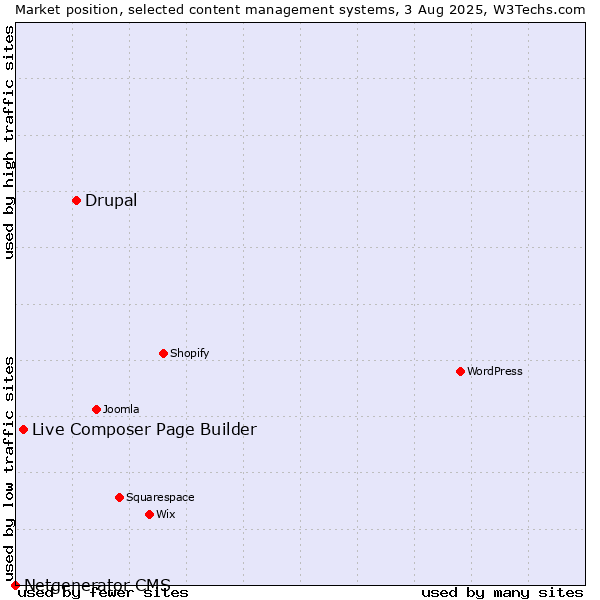 Market position of Drupal vs. Live Composer Page Builder vs. Netgenerator CMS