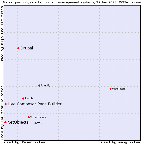 Market position of Drupal vs. Live Composer Page Builder vs. NetObjects