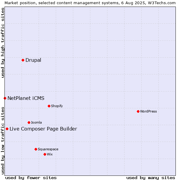 Market position of Drupal vs. Live Composer Page Builder vs. NetPlanet iCMS