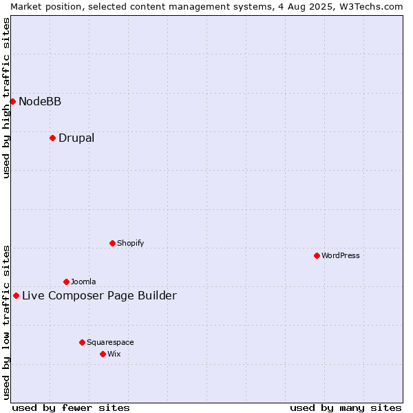 Market position of Drupal vs. Live Composer Page Builder vs. NodeBB