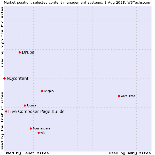 Market position of Drupal vs. Live Composer Page Builder vs. NQcontent
