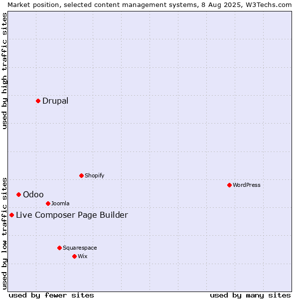 Market position of Drupal vs. Odoo vs. Live Composer Page Builder