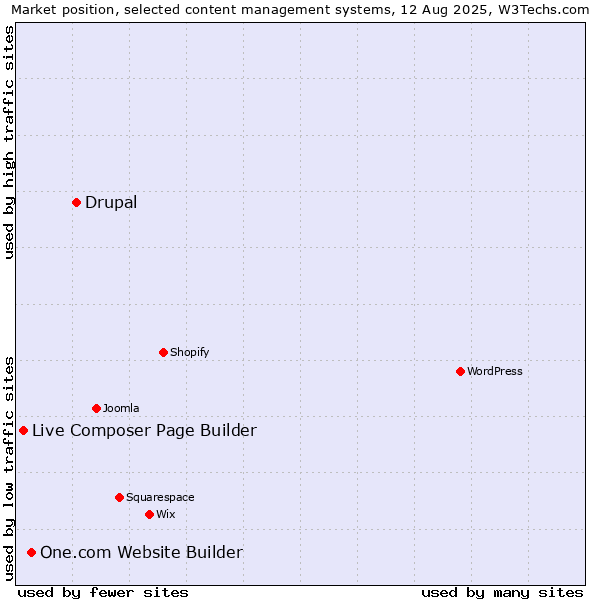 Market position of Drupal vs. One.com Website Builder vs. Live Composer Page Builder