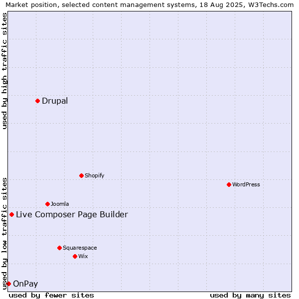 Market position of Drupal vs. Live Composer Page Builder vs. OnPay