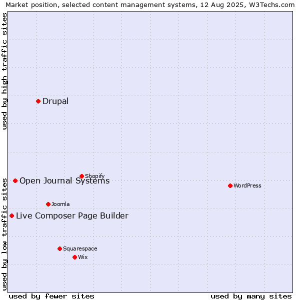 Market position of Drupal vs. Open Journal Systems vs. Live Composer Page Builder