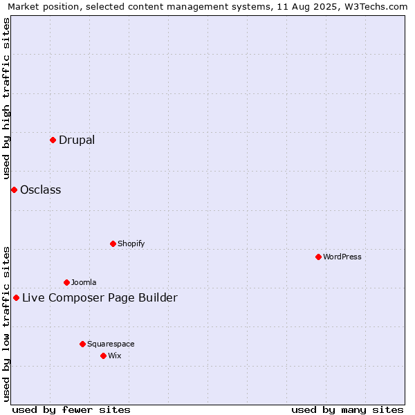 Market position of Drupal vs. Live Composer Page Builder vs. Osclass