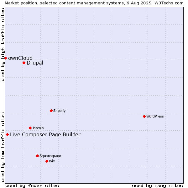 Market position of Drupal vs. Live Composer Page Builder vs. ownCloud