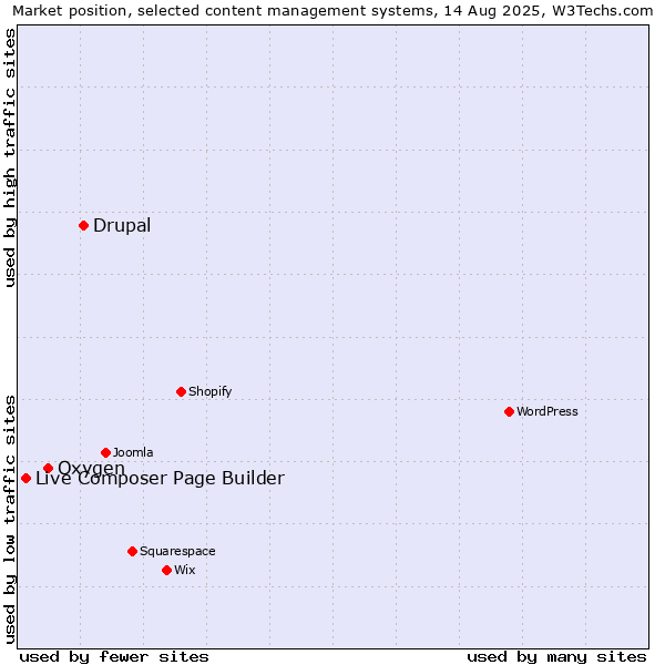 Market position of Drupal vs. Oxygen vs. Live Composer Page Builder