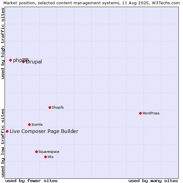 Market position of Drupal vs. phpBB vs. Live Composer Page Builder