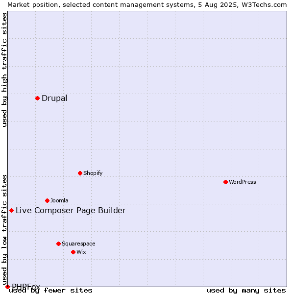 Market position of Drupal vs. Live Composer Page Builder vs. PHPFox