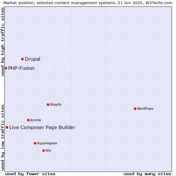 Market position of Drupal vs. Live Composer Page Builder vs. PHP-Fusion