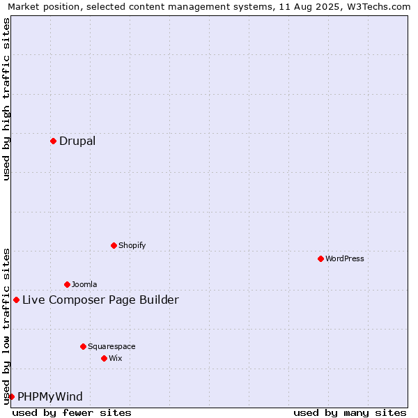 Market position of Drupal vs. Live Composer Page Builder vs. PHPMyWind