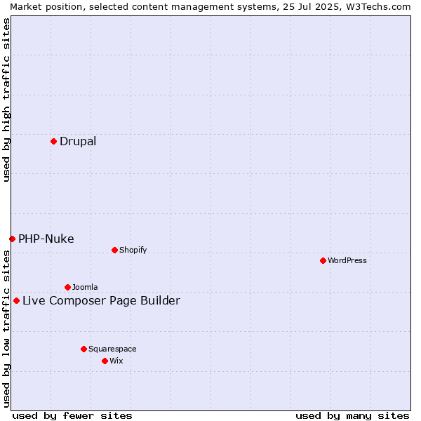 Market position of Drupal vs. Live Composer Page Builder vs. PHP-Nuke