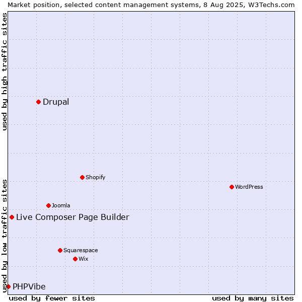 Market position of Drupal vs. Live Composer Page Builder vs. PHPVibe