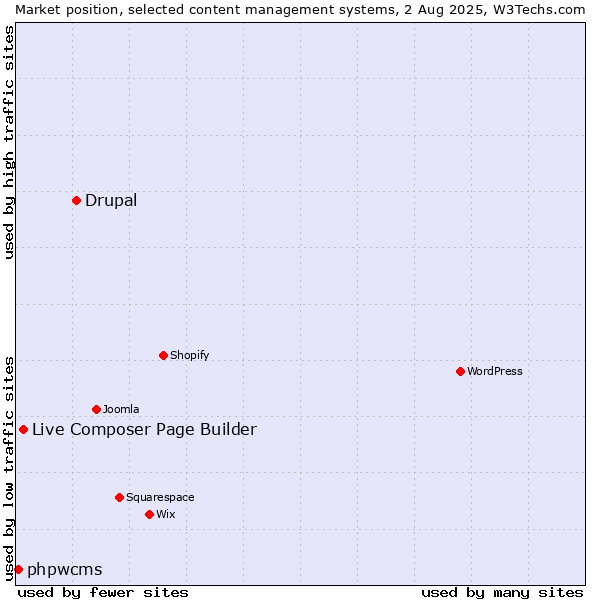 Market position of Drupal vs. Live Composer Page Builder vs. phpwcms