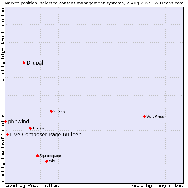 Market position of Drupal vs. Live Composer Page Builder vs. phpwind