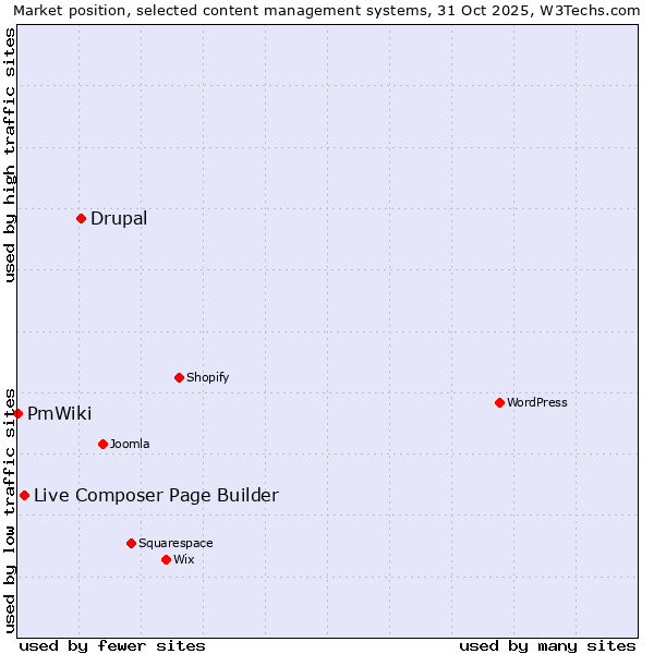 Market position of Drupal vs. Live Composer Page Builder vs. PmWiki