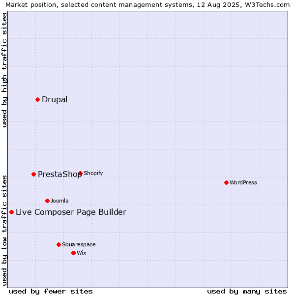 Market position of Drupal vs. PrestaShop vs. Live Composer Page Builder