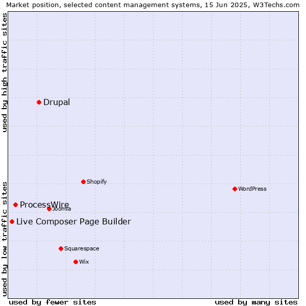 Market position of Drupal vs. ProcessWire vs. Live Composer Page Builder