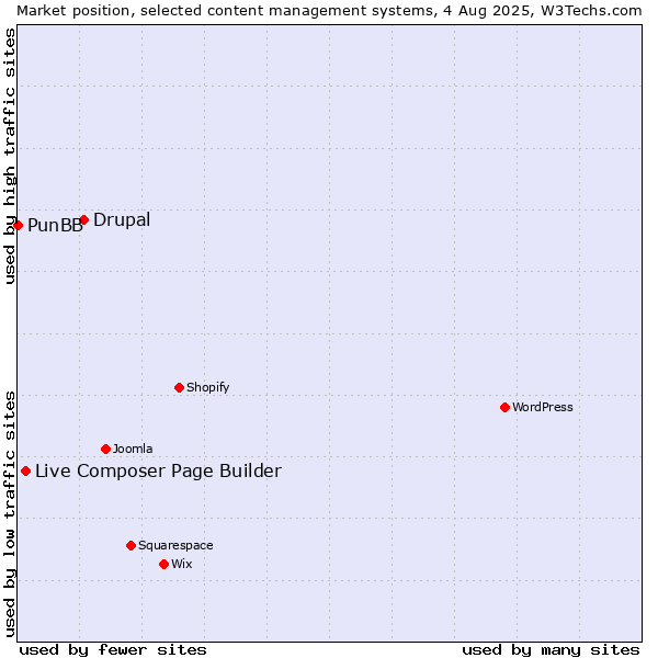 Market position of Drupal vs. Live Composer Page Builder vs. PunBB