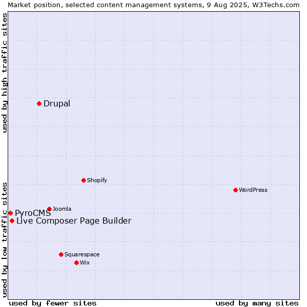 Market position of Drupal vs. Live Composer Page Builder vs. PyroCMS