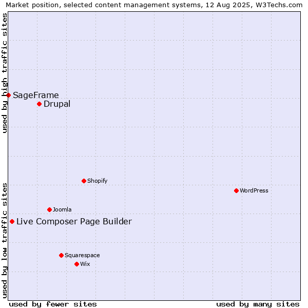 Market position of Drupal vs. Live Composer Page Builder vs. SageFrame