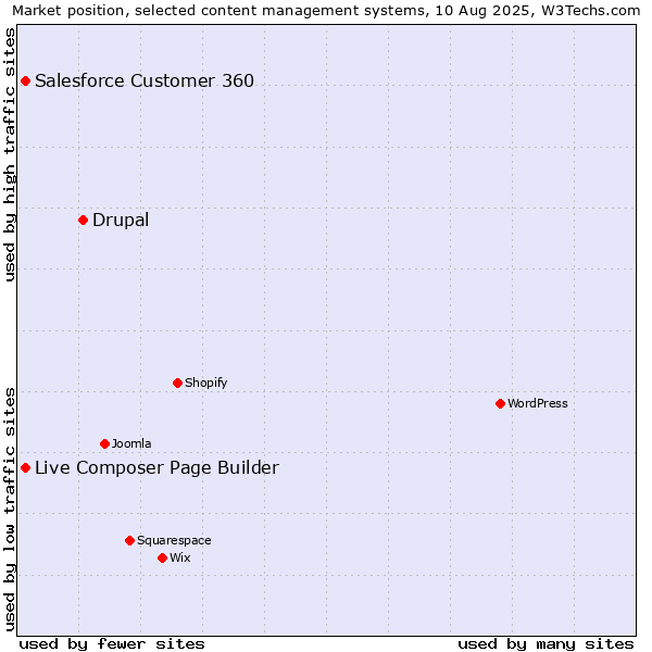Market position of Drupal vs. Live Composer Page Builder vs. Salesforce Customer 360