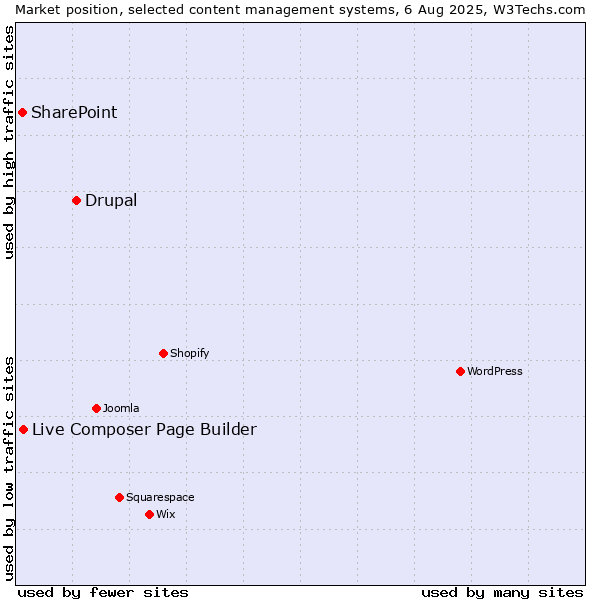 Market position of Drupal vs. Live Composer Page Builder vs. SharePoint