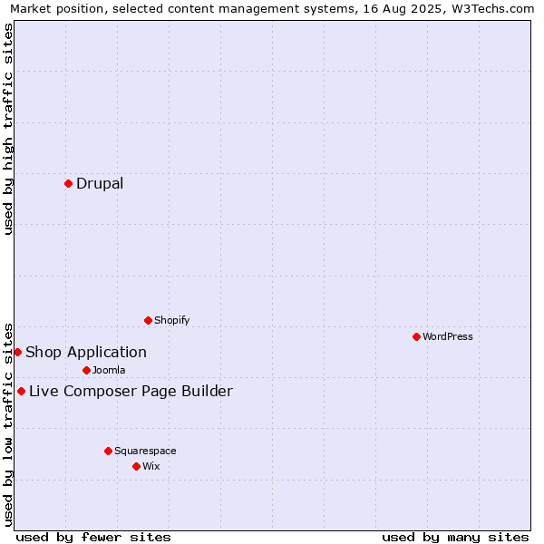 Market position of Drupal vs. Live Composer Page Builder vs. Shop Application