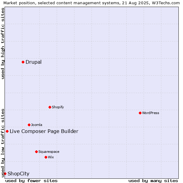 Market position of Drupal vs. Live Composer Page Builder vs. ShopCity
