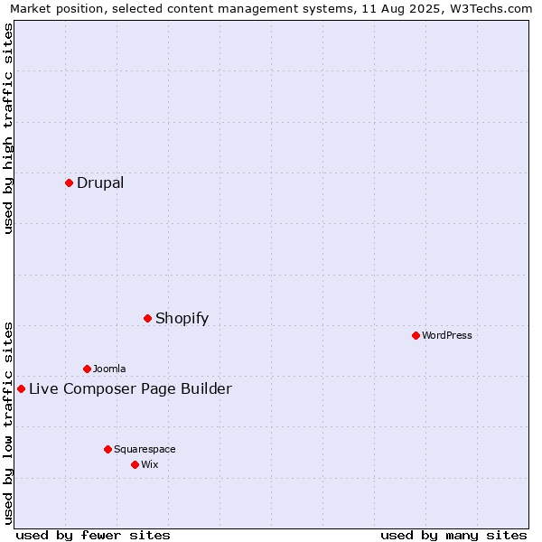 Market position of Shopify vs. Drupal vs. Live Composer Page Builder