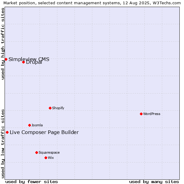 Market position of Drupal vs. Live Composer Page Builder vs. Simpleview CMS