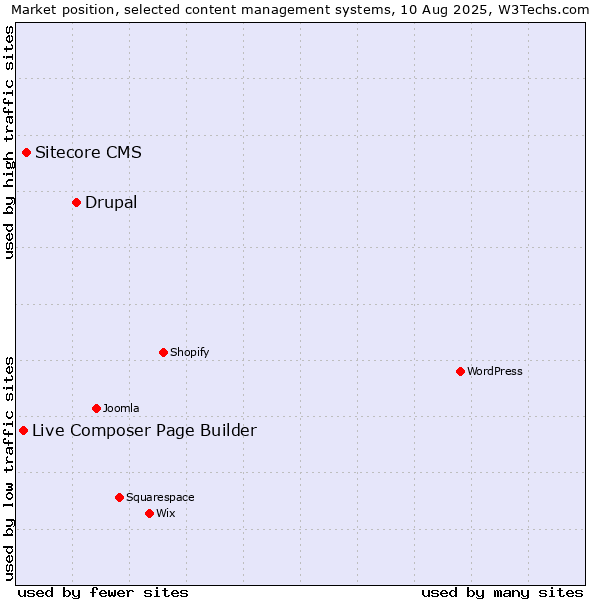 Market position of Drupal vs. Sitecore CMS vs. Live Composer Page Builder