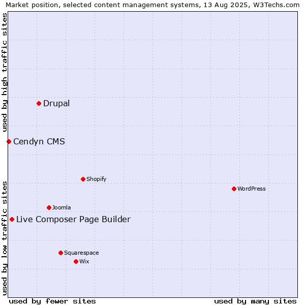Market position of Drupal vs. Live Composer Page Builder vs. Cendyn CMS